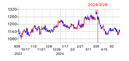 2024年3月28日 10:17前後のの株価チャート